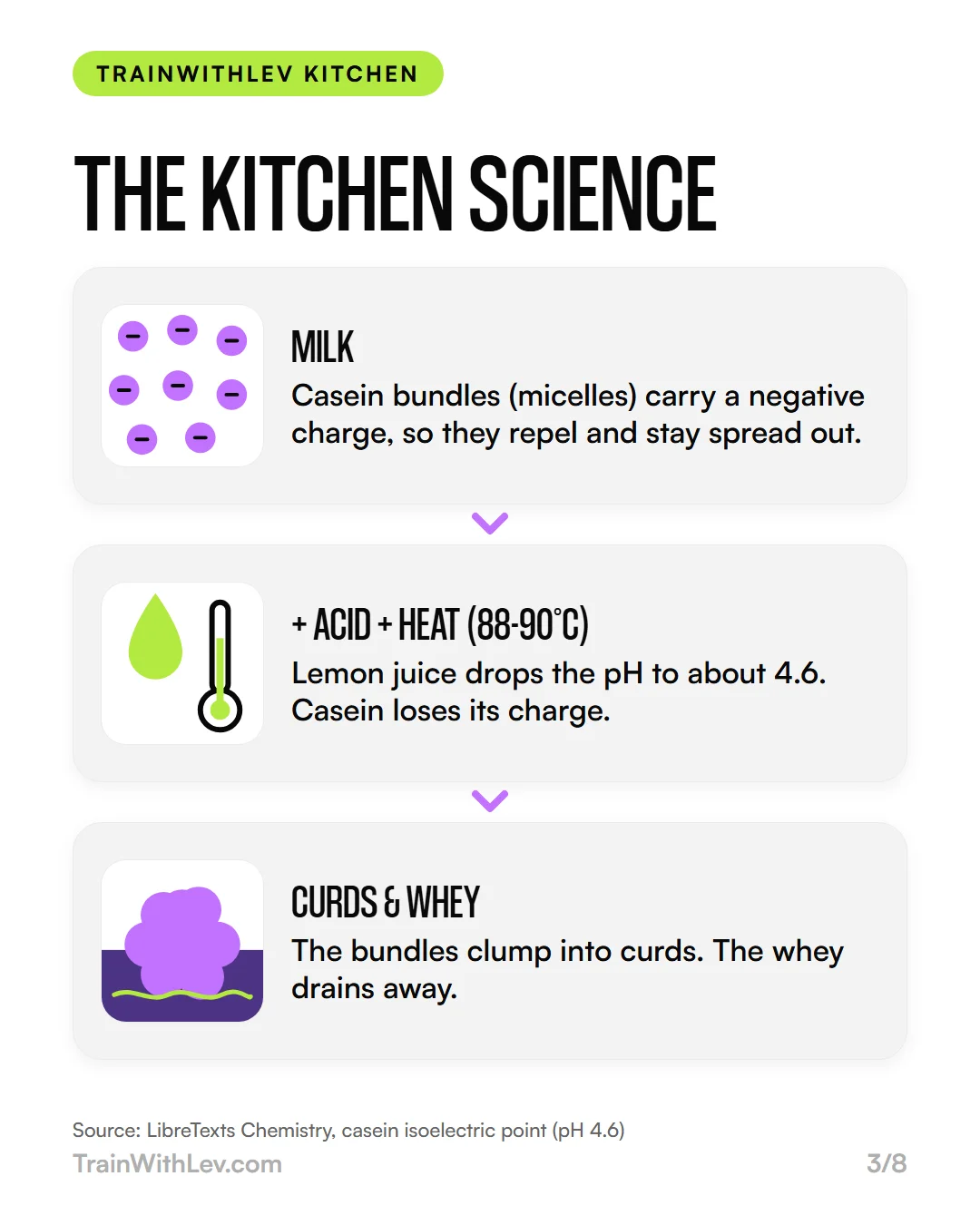 Infographic: casein bundles repel in milk; acid and heat at 88 to 90°C neutralise them; they clump into curds and the whey drains away
